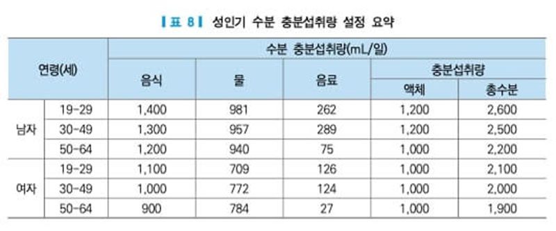 2020 한국인 영양소 섭취기준 | 한국영양학회 보고서 캡처