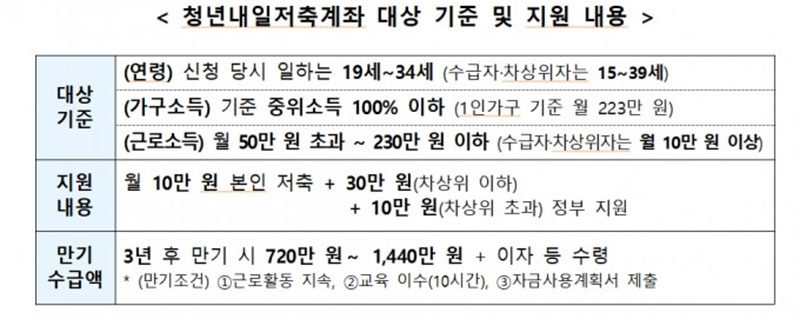 청년내일저축계좌 대상 기준 및 지원 내용 | 보건복지부