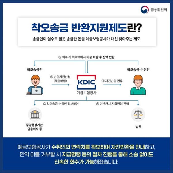 착오송금 반환지원제도 서비스 | 금융위원회